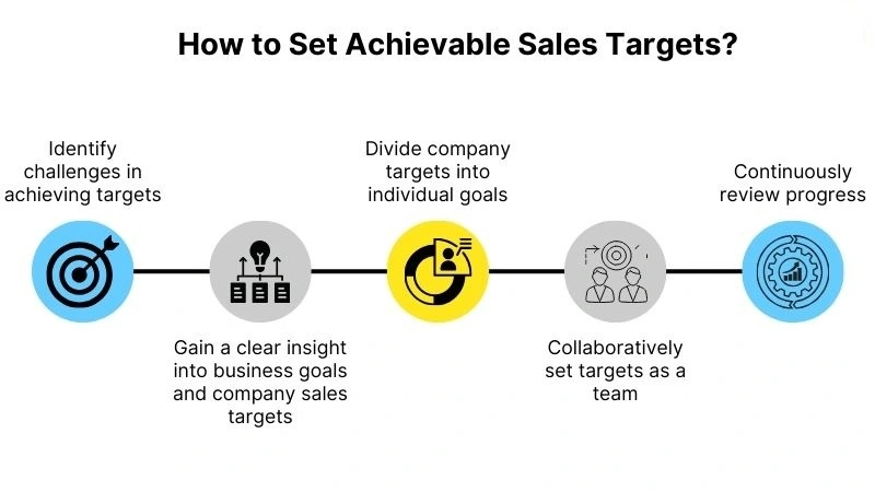 How do you set and achieve sales targets