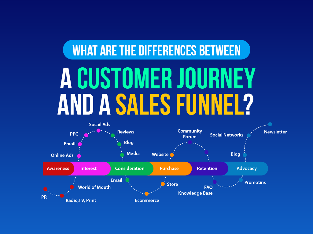 End to End sales journey